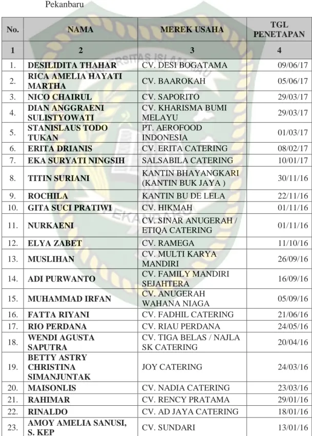 Tabel  I.3.  Daftar  Nama  catering  yang  Mengajukan  Izin  pada  DPMPTSP  Kota  Pekanbaru 