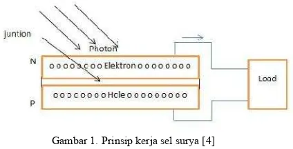 Gambar 1. Prinsip kerja sel surya [4]