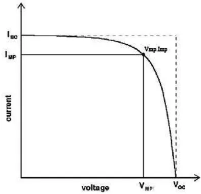 Gambar 2. Kurva I-V pada modul sel surya [5]