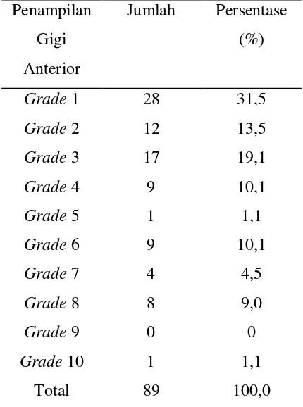 Tabel 1. Gambaran penampilan gigi anterior responden berdasarkan Aesthetic Component  dari IOTN 