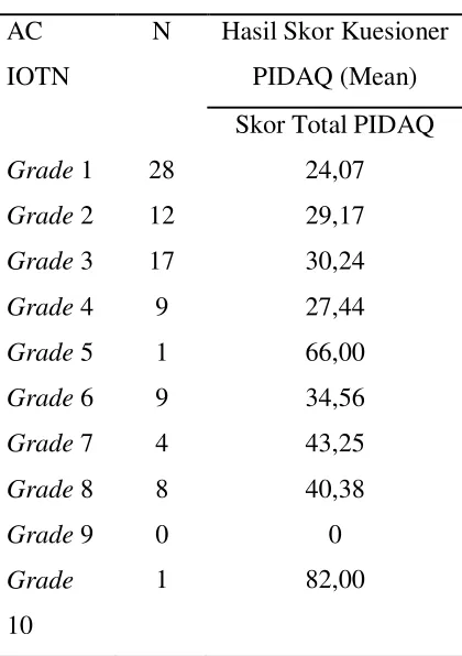 Tabel 2. Hasil skor kuesioner PIDAQ  