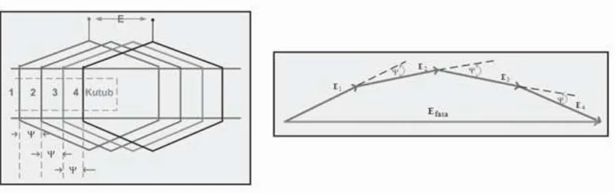 Gambar 10 Diagram phasor dari tegangan induksi lilitan 
