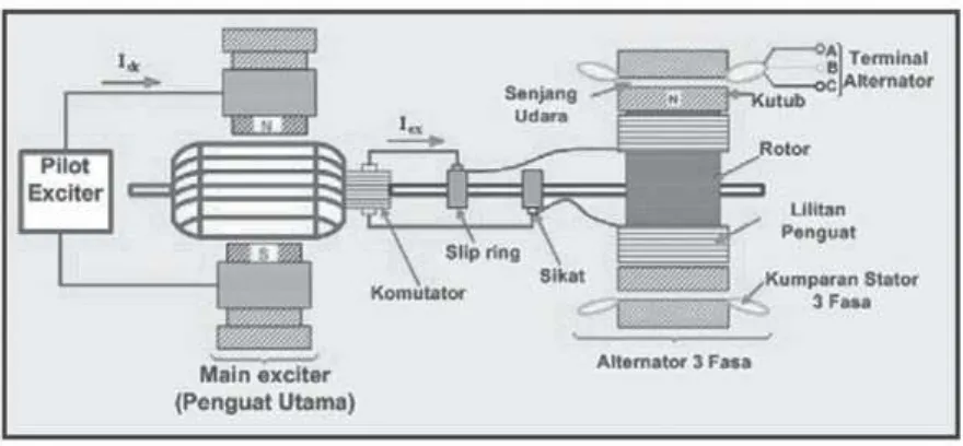 Gambar 2 Generator sinkron tiga phasa dengan penguatan generator DC Pilot Exciter. 