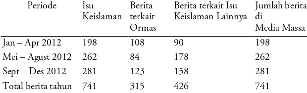 Tabel 1 ‘Statistik pemberitaan Ormas Islam dan  isu keislaman di media Massa Tahun 2012 