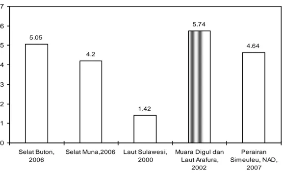 Gambar 6.  Kandungan  bakteri  produktiviti  dari  berbagai  hasil  penelitian  yang  telah  dilakukan pada beberapa perairan di Indonesia 