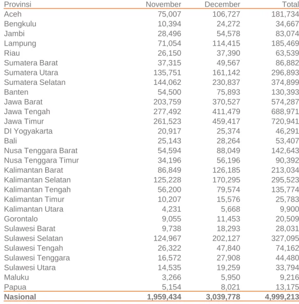 Tabel di bawah ini menunjukkan daftar provinsi dengan potensi tanam padi pada lahan lebih dari 5.000 hektar di bulan November dan Desember