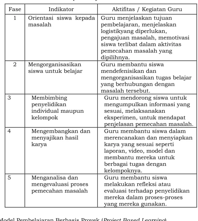 Tabel 2.1 Sintaks Model pembelajaran berdasarkan masalah  Fase  Indikator  Aktifitas / Kegiatan Guru 