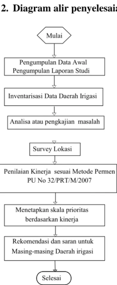 Gambar 2. Diagram alir Penyelesaian Stu- Stu-di