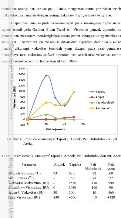Gambar 4. Profil Viskoamilograf Tapioka, Ampok, Pati Hidrofobik dan Pati  