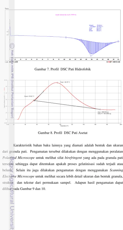 Gambar 7. Profil  DSC Pati Hidrofobik 