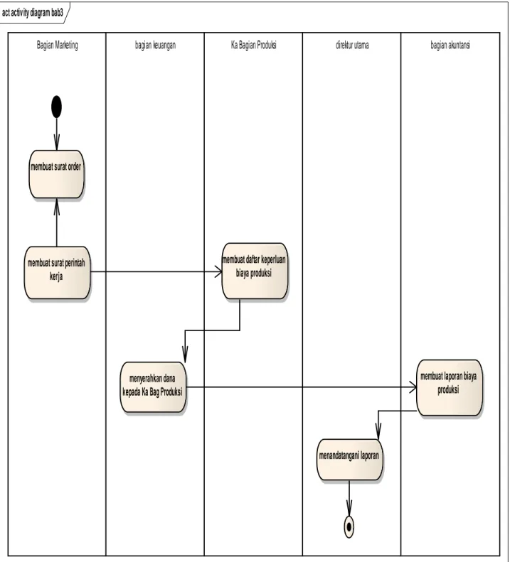 Gambar 3.2 Activity diagram berjalan PT. Livio Furniture 