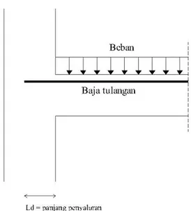 Gambar 2.2. Panjang penyaluran baja tulangan pada suatu struktur  (sumber : Gema Teknik, 2007) 