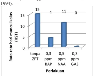 Tabel 1. Rata-rata jumlah tunas eksplan nodus A.  vulgaris  L  pada  medium  MS  dengan  penambahan  beberapa  zat  pengatur  tumbuh 30 hari setelah tanam