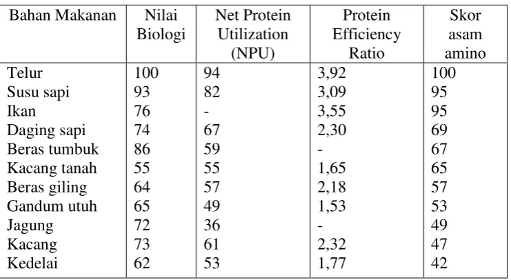 Tabel 4.Mutu protein pada beberapa bahan pangan 