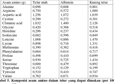 Tabel 5. Komposisi asam amino dalam telur yang dapat dimakan (per 100 