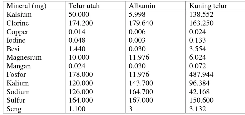 Tabel 6.  Lemak telur dari bagian yang dapat dimakan (per 100 gr) 