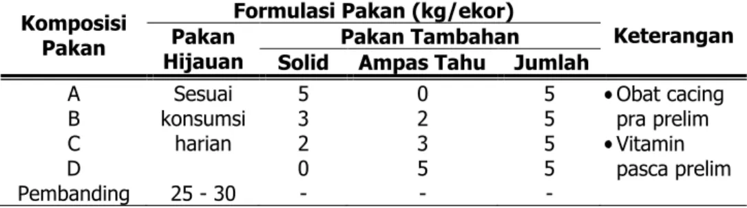 Tabel 2.  Formulasi  perlakuan  pakan gelar teknologi pakan penggemukan sapi  Bali di Kabupaten Seluma 
