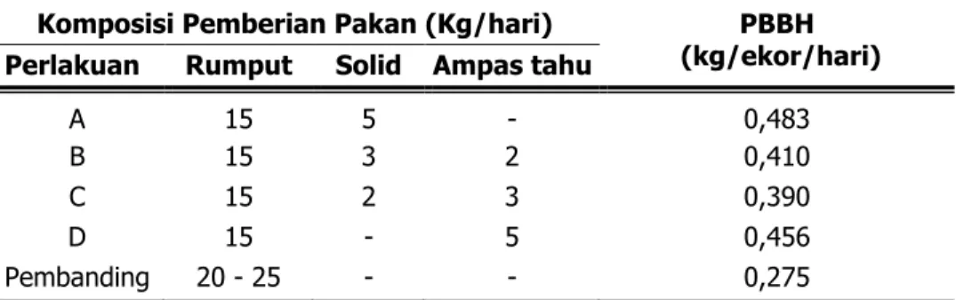 Tabel 5.  PBBH  sapi  Bali  demo  gelar  teknologi  pemberian  pakan  penggemukan di desa Bukit Peninjauan I Kabupaten Seluma  Komposisi Pemberian Pakan (Kg/hari)  PBBH 