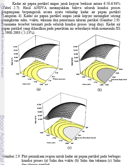 Gambar 2.9  Plot permukaan respon untuk kadar air papan partikel pada berbagai 