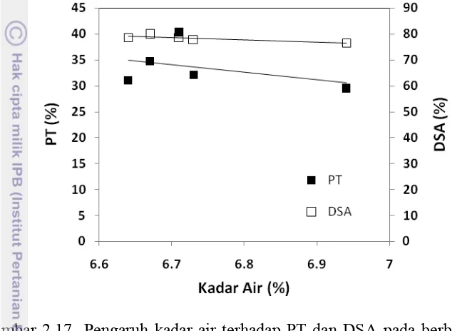Gambar 2.17  Pengaruh kadar air terhadap PT dan DSA pada berbagai kondisi 2
