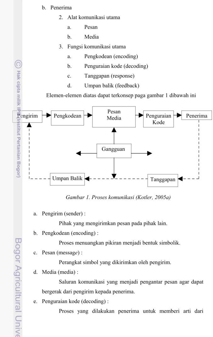 Gambar 1. Proses komunikasi (Kotler, 2005a)