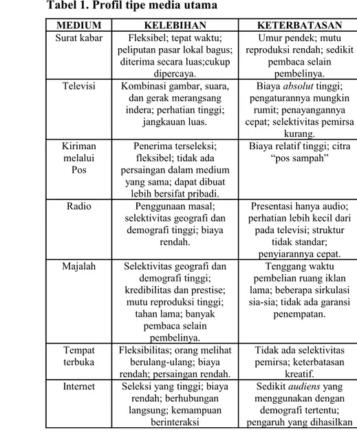 Tabel 1. Profil tipe media utama