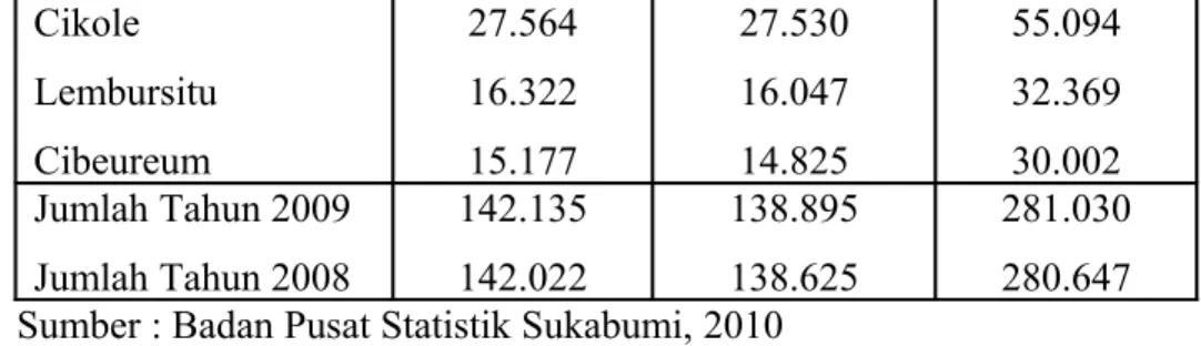 Tabel 7. Daftar jumlah penduduk menurut kelompok umur dan jenis  kelamin di Kota Sukabumi