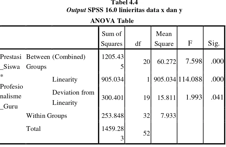 Tabel 4.4 Output SPSS 16.0 linieritas data x dan y 