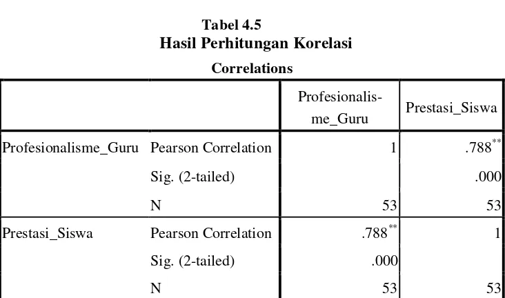 Tabel 4.5 Hasil Perhitungan Korelasi 