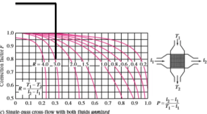 Grafik 2. Grafik F untuk Single Pass Cross-Flow Heat Exchanger (Fluids