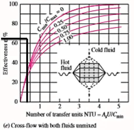 Grafik 3. Grafik ε untuk Cross-Flow Heat Exchanger (Fluids Unmixed)