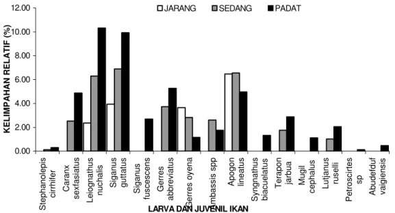 Gambar 1.  Kelimpahan Larva dan Juvenil Ikan pada Tiga Kerapatan Lamun    H’ 