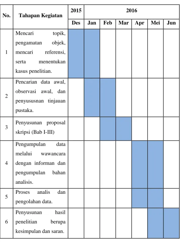 Tabel 1.1 Waktu dan Periode Penelitian 