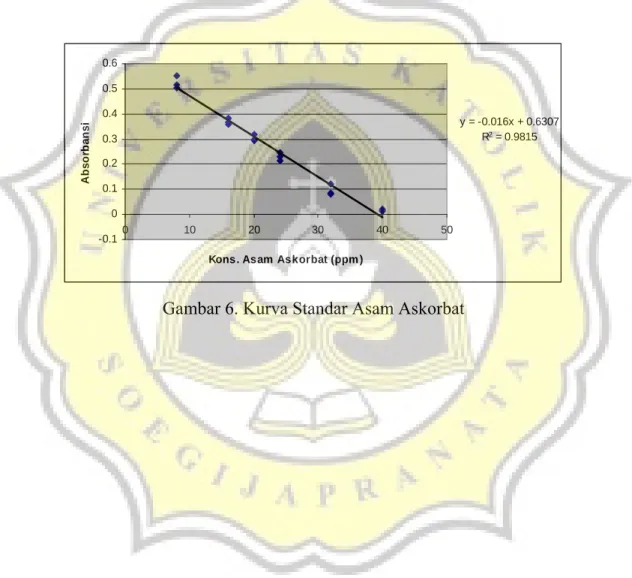 Gambar 6. Kurva Standar Asam Askorbat 
