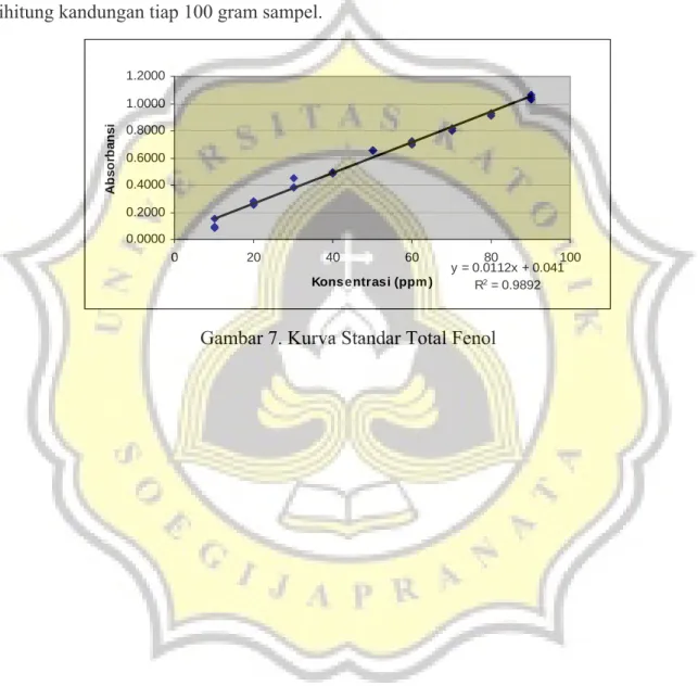 Gambar 7. Kurva Standar Total Fenol 