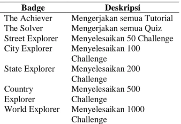 Tabel 3 Badge pada aplikasi 