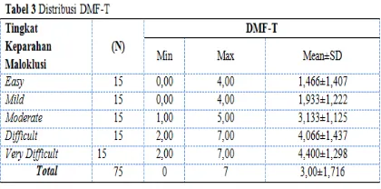 Tabel 3 Distribusi DMF-T 