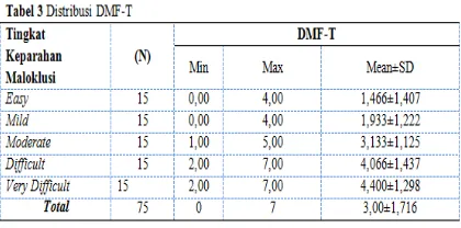 Tabel 3 Distribusi DMF-T 