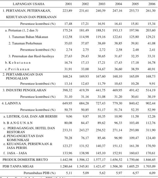 Tabel 6. PDB atas Dasar Harga Konstan 2000 (Trilyun Rupiah), 2001-2006