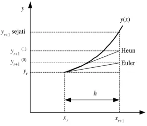 Gambar 8.5  Perbandingan metode Euler dengan metode Heun 