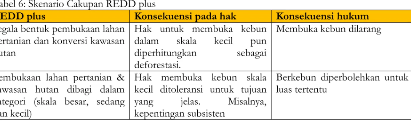 Tabel 6: Skenario Cakupan REDD plus 