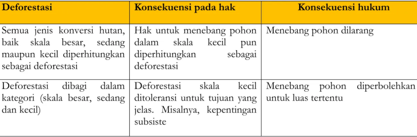 Tabel 7: Skenario Definisi Deforestasi  