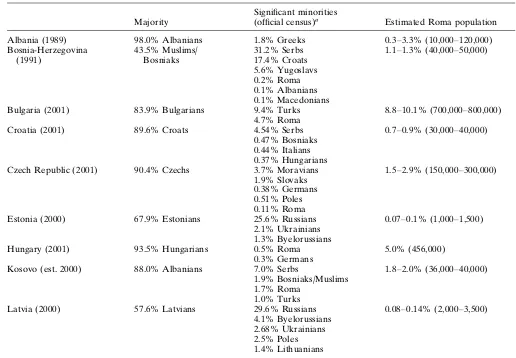 Table 5.1 Majorities and minorities in Central and South-Eastern Europe
