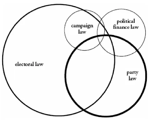 Figure 2.1 The body of party law.Source: Kenneth Janda, ‘‘Adopting Party Law’’, working paper series on PoliticalParties and Democracy in Theoretical and Practical Perspectives, WashingtonDC: National Democratic Institute for International Affairs, 2005.