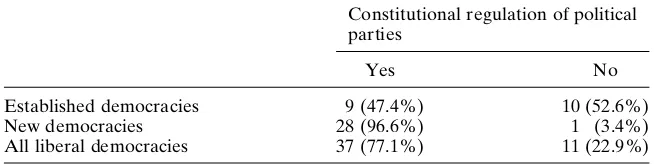 Table 2.2 The constitutional regulation of political parties in liberal democracies