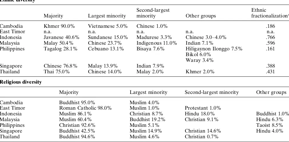 Table 4.1 Ethnic and religious diversity