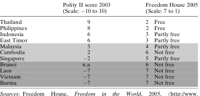 Table 4.2 Democracy in Southeast Asia