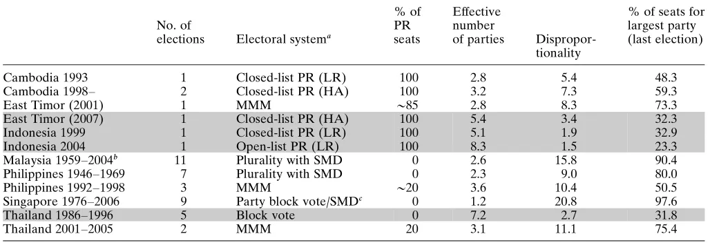 Table 4.3 Aggregative tendencies in Southeast Asia