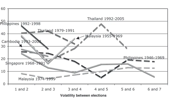 Figure 4.1 Change in volatility over time.Source: Author’s calculations.