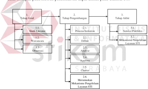 Gambar 3.1 Metode Penelitian 